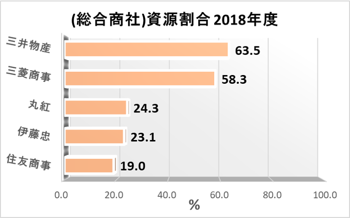 グラフ 総合商社の資源 非資源割合の推移 18年度 年度 化学ネットワーク 化学 業界研究 就職