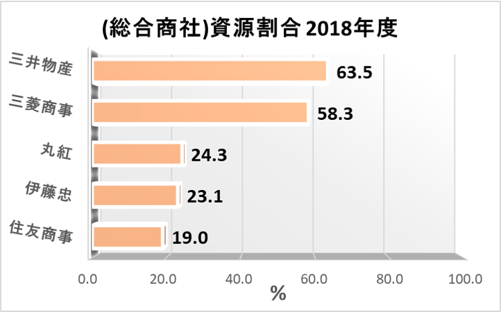 (2018年度)総合商社_資源割合比較_横棒