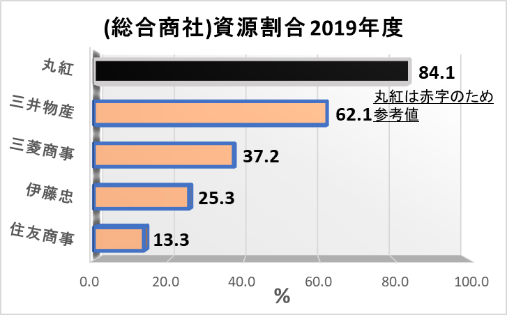 (2019年度)総合商社_資源割合比較_横棒