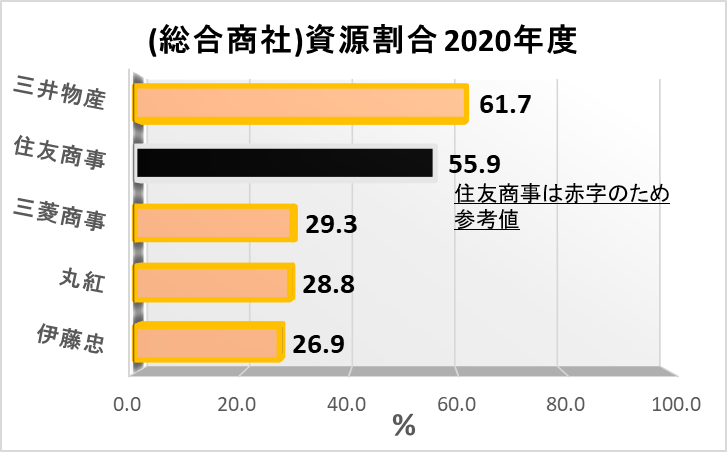 (2020年度)総合商社_資源割合比較_横棒1