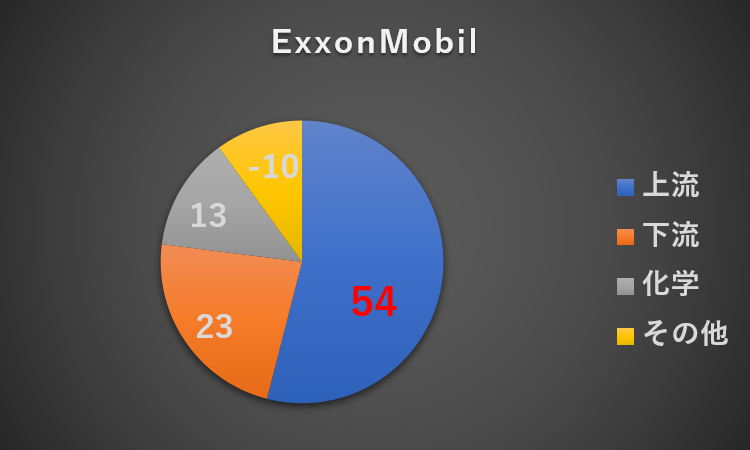 利益構成_ExxonMobil_2018年度