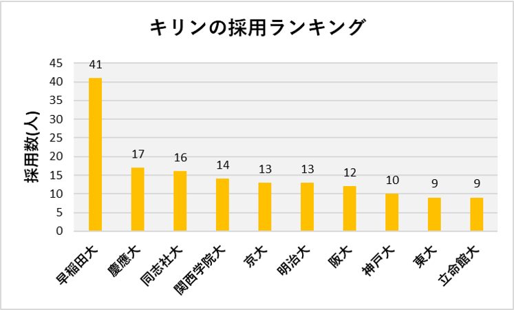 学歴重要度 最新 キリンに入りやすい大学 化学ネットワーク 化学 業界研究 就職