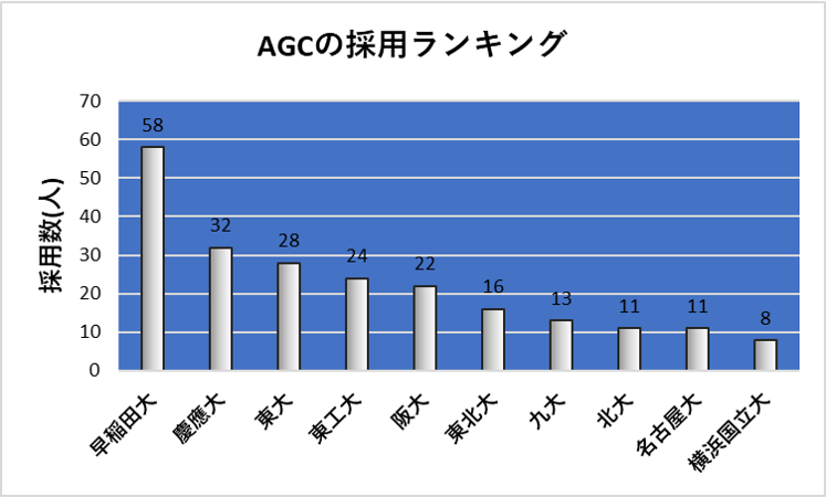 AGC_大学別採用実績(2017-2019)