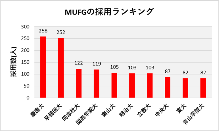 MUFG大学別採用実績(2017-2019)