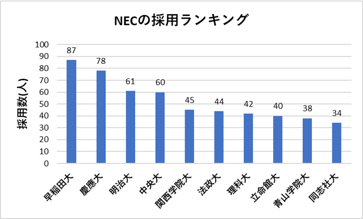 NEC_大学別採用実績(2017-2019)