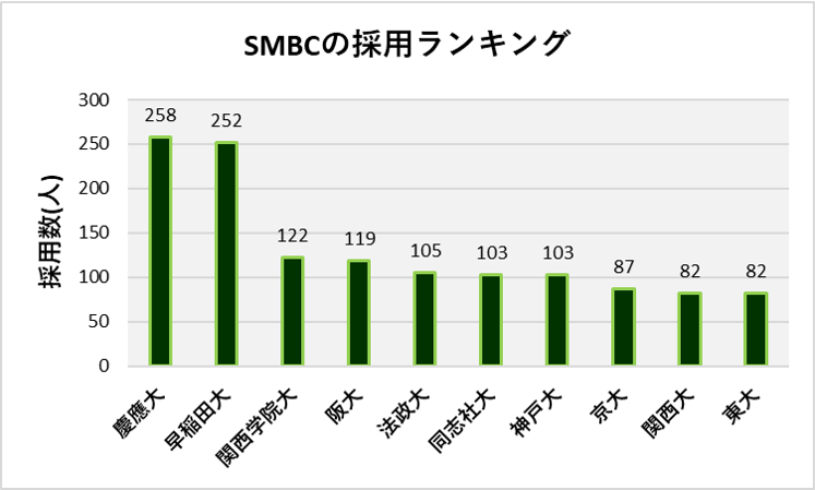 SMBC大学別採用実績(2017-2019)1