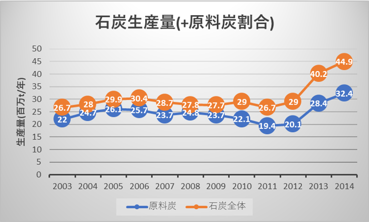 三菱商事原料炭＆石炭生産量(2003～2014)