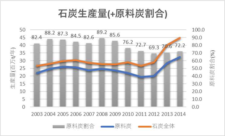 三菱商事原料炭＆石炭生産量＆原料炭割合(2003～2014)