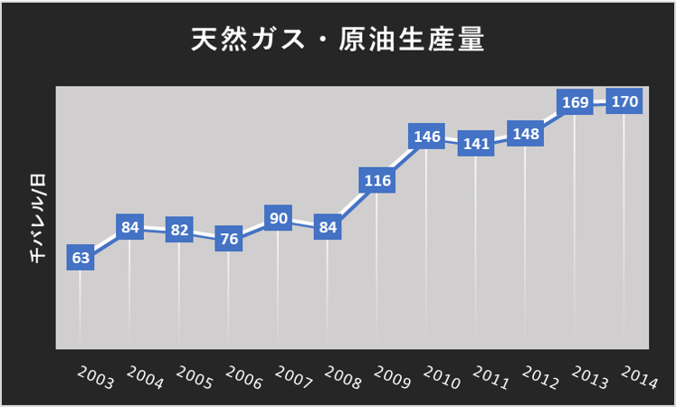 三菱商事原油・天然ガス生産量(2003～2014)2