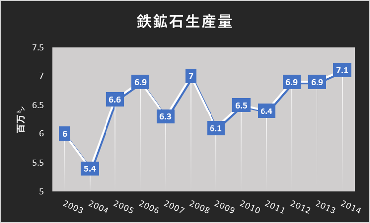 三菱商事鉄鉱石生産量(2003～2014)2