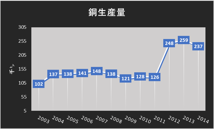 三菱商事銅生産量(2003～2014)2