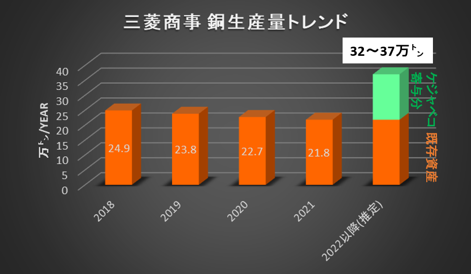 三菱商事銅生産量(2022以降予想あり)2