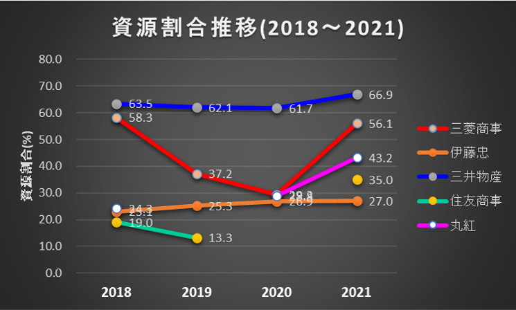 総合商社資源割合推移(2018～2021)