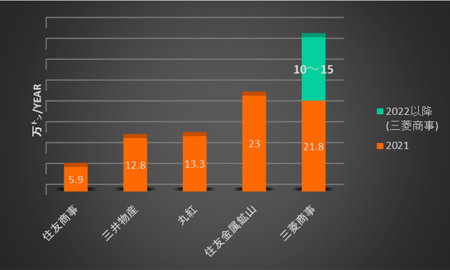 銅生産量比較_三菱商事とその他(2021＋α)2